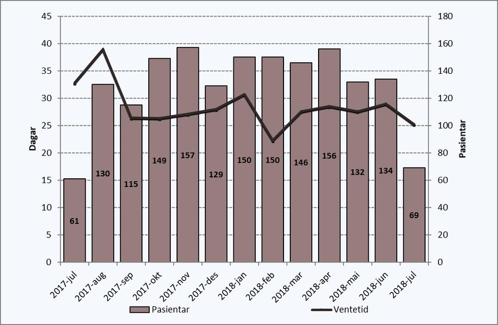 Tid Ventetid 2017-jul 33 2017-aug 39 2017-sep 26 2017-okt 26 2017-nov 27 2017-des 28 2018-jan 31 2018-feb 22 2018-mar 28 2018-apr 29 2018-mai 28 2018-jun 29 2018-jul 25 Dei 69 pasientane som har fått