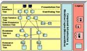 RA Analysis: Methods and techniques (/2) Recall the Reference Architecture with associated tiers and component types.