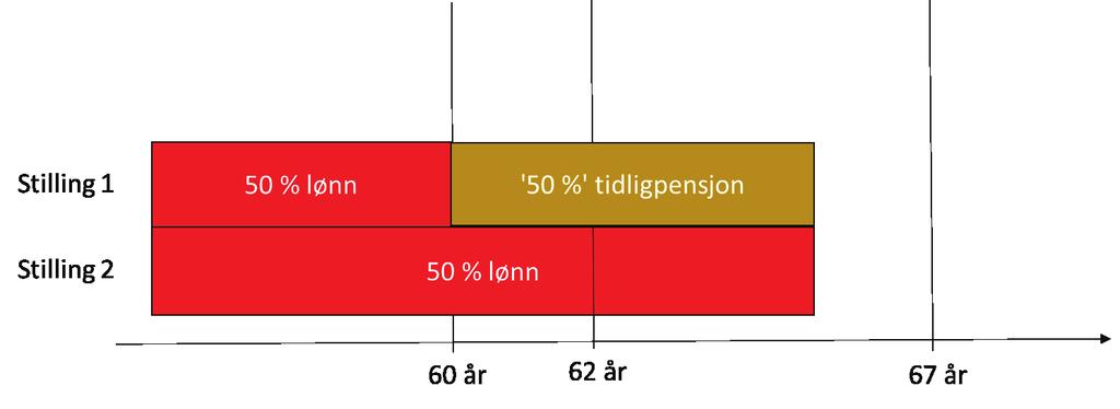 være mulig å ta ut folketrygden helt eller delvis fra 62 år, og dette bør sikre tilstrekkelig fleksibilitet når stilling 2 fratres.