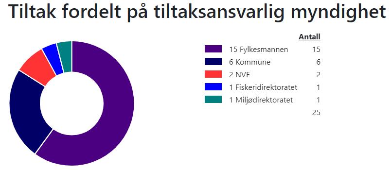 6. Tiltak i vannområdet når vi miljømålene? Figur 13: Tiltak fordelt på tiltaksansvarlig myndighet i Finnmark, basert på regional vannforvaltningsplan for årene 2016-2021. Kilde: Vann-nett 07.
