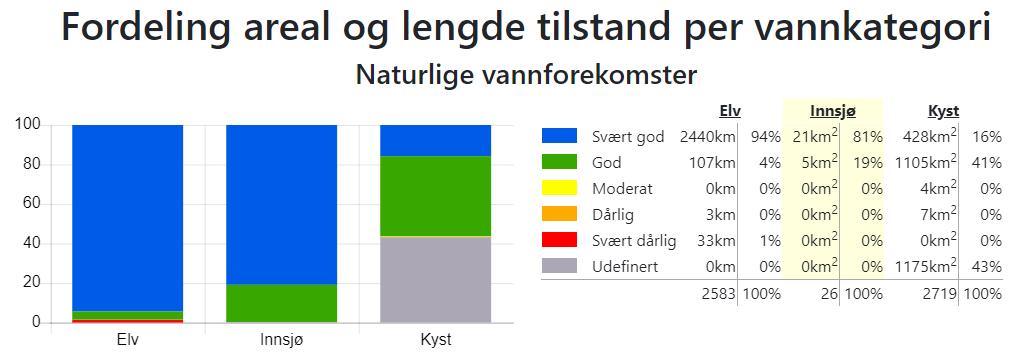 Figur 4: Fordeling areal og lengde vannkategori i vannområde Måsøy og Magerøya. Kilde: Vann-nett 14. januar 2019. 3.