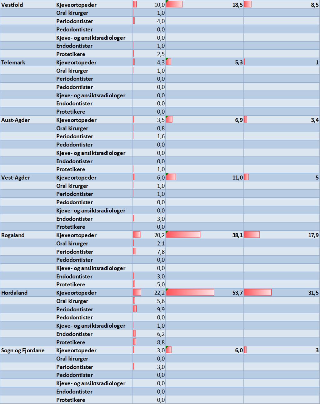 Forts. Tabell 4. Fylkesvis oversikt årsverk 2016 private spesialister sortert på spesialitet.