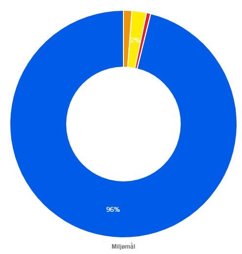 5. Miljømål og unntak i vannområdet Miljømålene fra 2016 Vannforvaltningsplanene vi jobber etter nå (2016 2021) ble vedtatt i vannregionene i 2015, og godkjent av departementene i 2016.