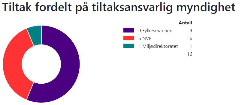 6. Tiltak i vannområdet når vi miljømålene? Figur 13: Tiltak fordelt på tiltaksansvarlig myndighet i Finnmark, basert på regional vannforvaltningsplan for årene 2016-2021. Kilde: Vann-nett 07.