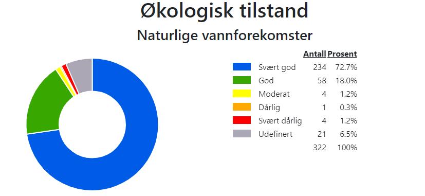 3. Miljøtilstanden i vannområdet hvordan står det til med vannet vårt? 3.