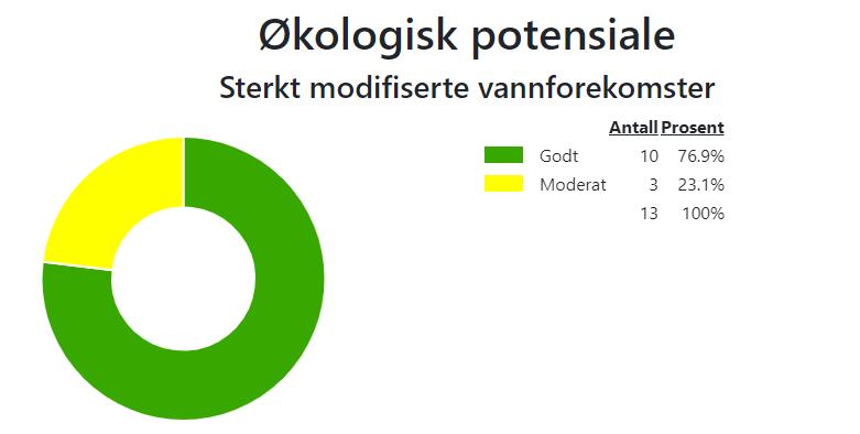 endringer som følge av samfunnsnyttig menneskelig virksomhet.