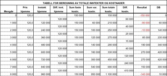 Vi tar en kontroll mot tabellen, og ser at størst overskudd i tabellen er kr 270 000 ved 5000 og 6000 enheter.