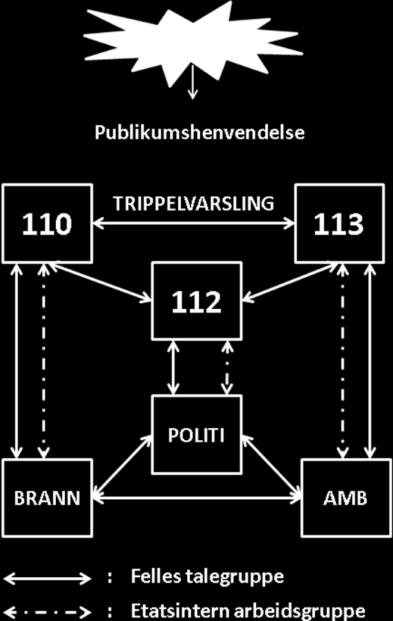 Kallesignal Rolle Kommentar x-09 Vakthavende brannsjef / stabssjef Tilsvarende strategisk nivå. 01 ivaretar denne rollen der 09-funksjonen ikke er besatt / i innsats.