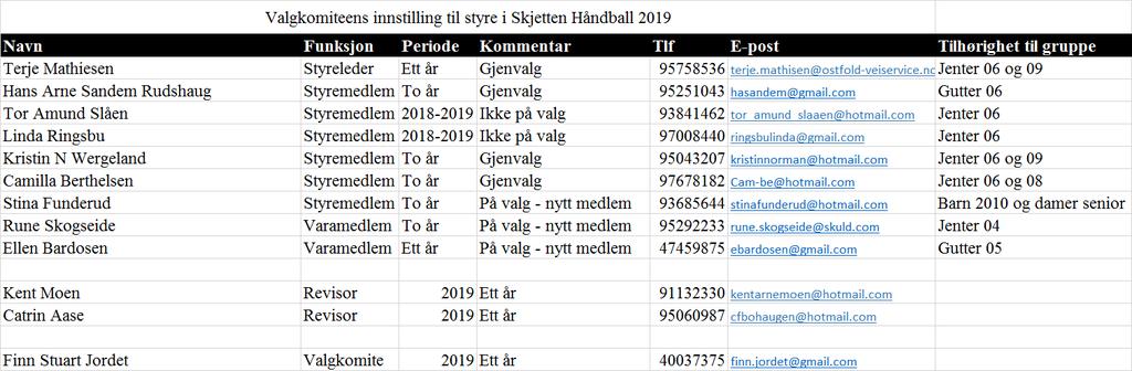 6. Valg Valgkomiteens innstilling til nytt styre i Skjetten Håndball, årsmøtet 2019 Valgkomiteen har bestått av Finn Stuart Jordet.
