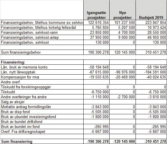 6. styre vedtar et samlet låneopptak for 2019 på kr184.591.