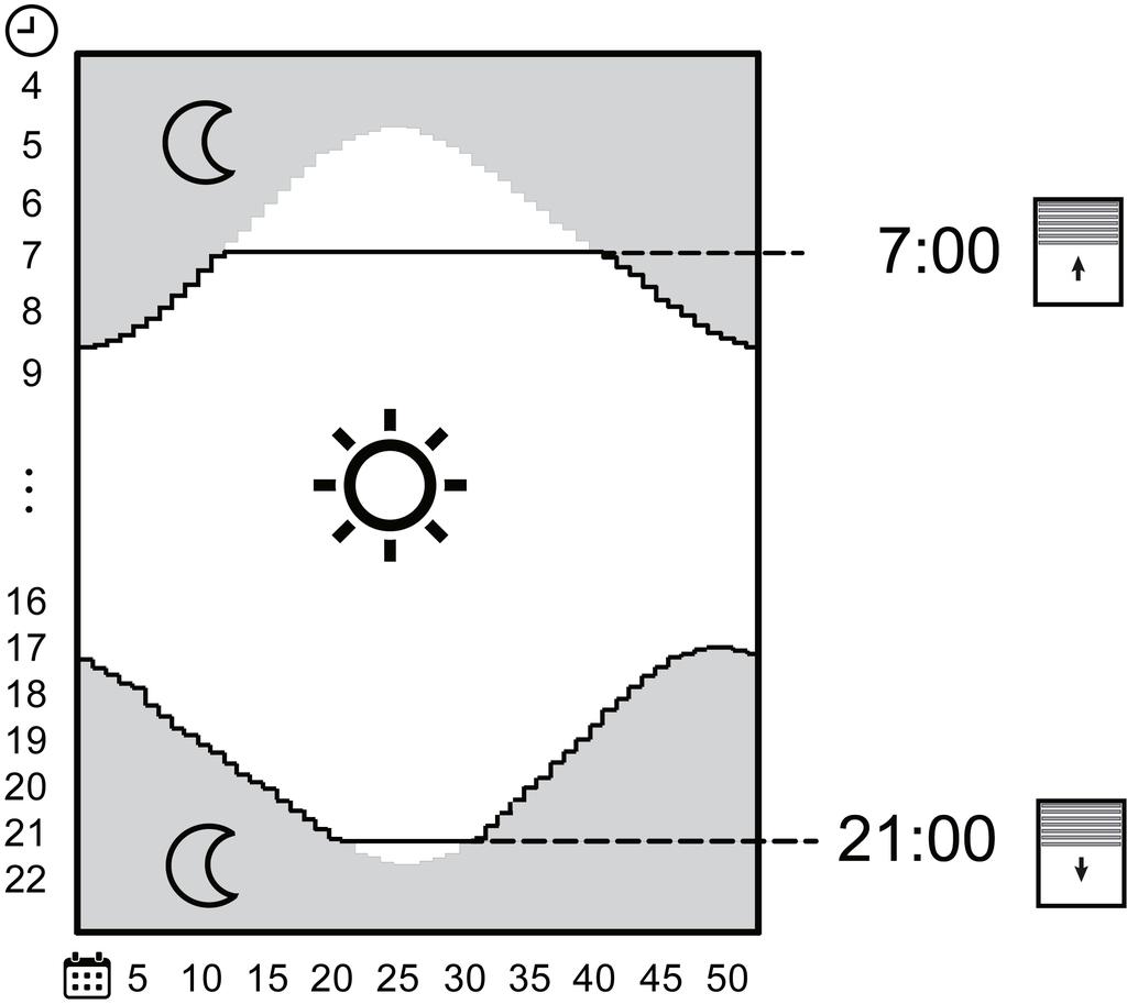 Bilde 5: Fabrikkinnstilling: Astro-funksjon ved sjalusiinnsatser I diagrammet (bilde 5) vises astro-tidene for Tyskland. Forhenget kjører sjalusien opp ved soloppgang, men ikke før klokken 7:00.