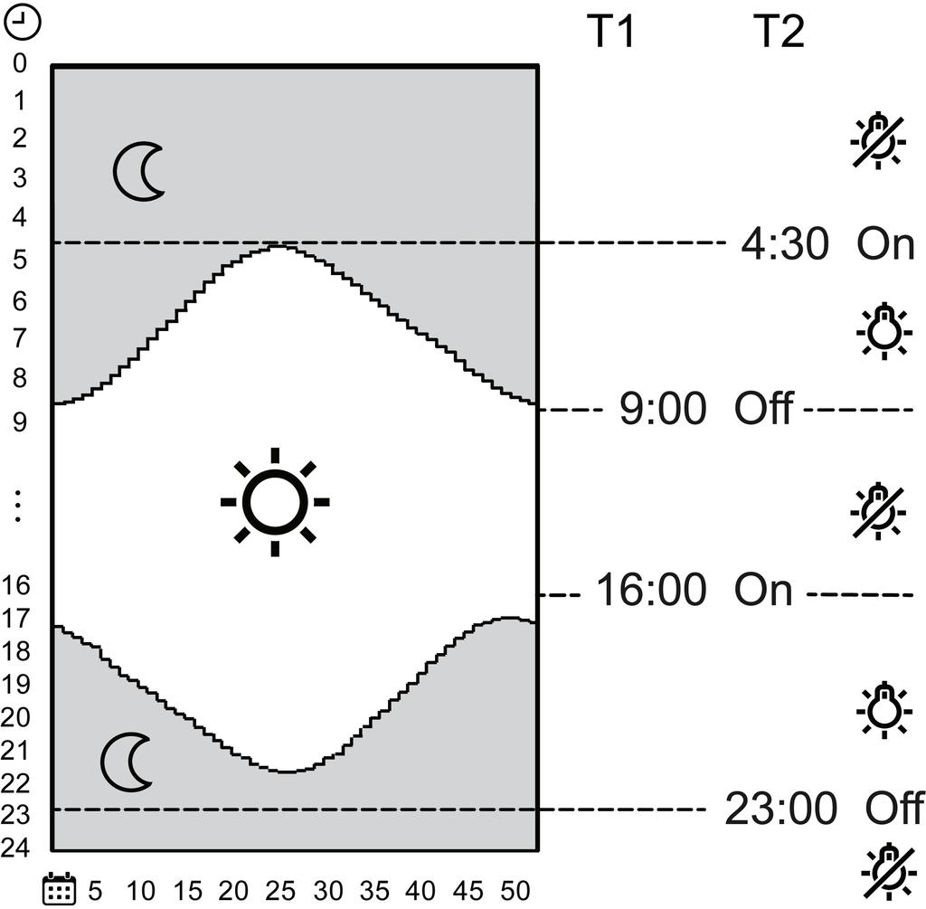 I diagrammet (bilde 6) vises astro-tidene for Tyskland. Som fabrikkinnstilling for midten av uken og helg kobles belysningen ut ved soloppgang og inn igjen ved solnedgang om kvelden.