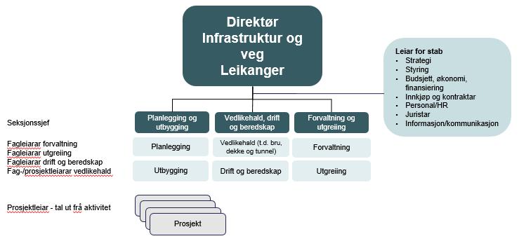 PRESENTASJON AV TILRÅDD MODELL Modell basert på faglege seksjonar Grunnprinsipp: Desentralisert struktur.