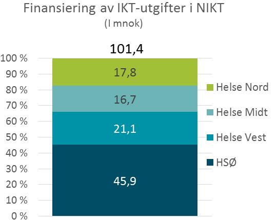 Figur 6 under viser fordelingen av utgifter på IKT-ressurskategorier og IKT-områder.