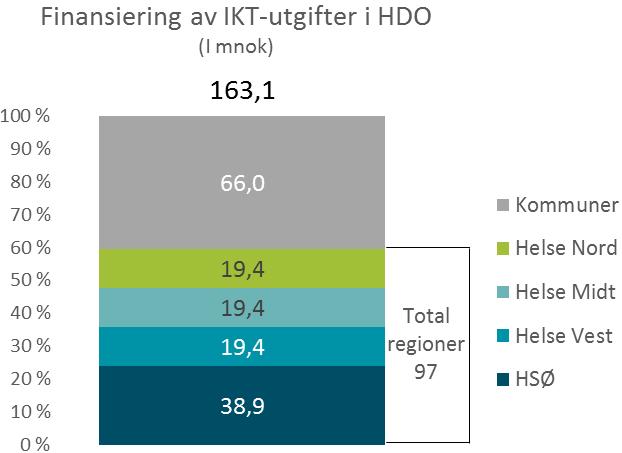 og arbeid for å støtte kompetansedeling). Figur 5: Finansieringskilder for NIKTs IKT-utgifter Figur 6: NIKT: IKT-ressurskategorier og IKT-områder 2.