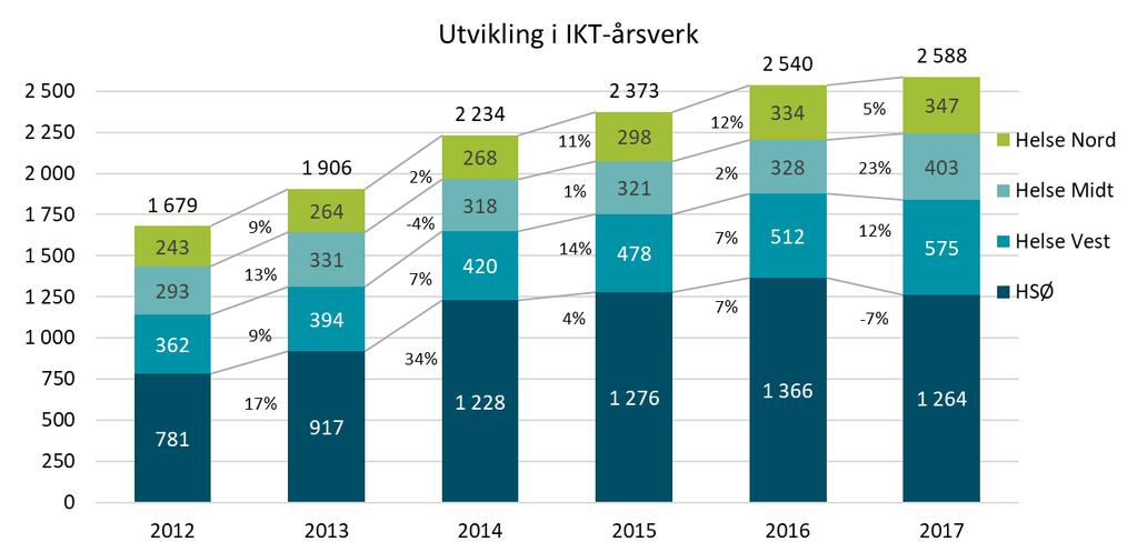 3.5 Utviklingen i antall IKT-årsverk Figur 32: Utviklingen i IKT-årsverk for 2012-2017 Fra 2012 til 2017 har antall IKT-årsverk økt med 54% totalt sett for alle helseregionene, der Helse Sør-Øst har