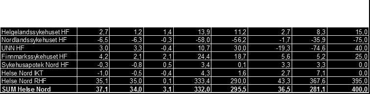 Somatikk Aktiviteten hittil i 2015 viser en økning på 1,8 % sammenlignet med hittil i fjor (sum opphold/konsultasjoner).