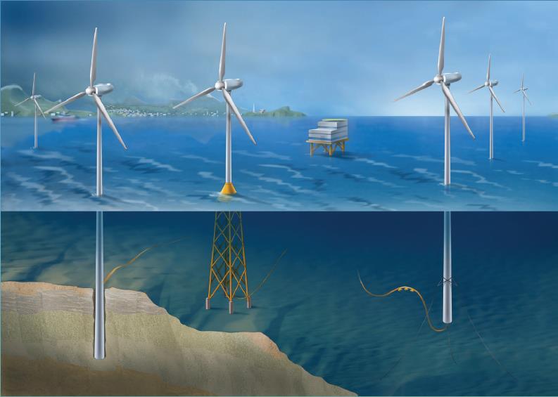 EKSEMPEL: NOWITECH Focus on deep offshore wind technology Budget (2009-2017) EUR 40 millions Co-financed by the Research Council of Norway, industry and research partners 25 PhD/post doc grants
