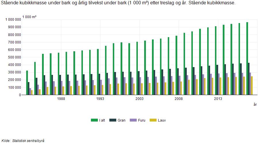 Landskogstakseringen /NFI: Increase of forest and