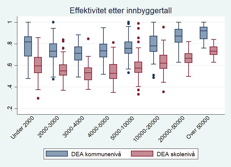 Analysen medfører at effektiviteten vil evalueres mot skoler med om lag samme størrelse (slik som med kommuner i hovedanalysen).