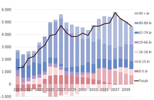 Figur 9.5 Økningen i kommunesektorens brutto driftsutgifter fra året før som følge av den demografiske utviklingen, fordelt på aldersgrupper.1 Mill. 2018-kroner. 1 Basert på hovedalternativ (alt.