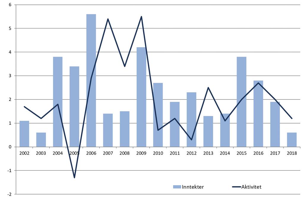 kvartalsvis nasjonalregnskap første halvår 2018 viser om lag 5 prosent volumøkning i de kommunale investeringene i forhold til samme periode året før. Figur 2.