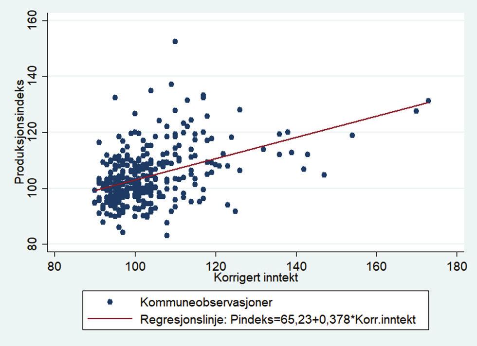 I enkelte sammenhenger har variasjonen i produksjonsindeksen mellom kommuner med om lag samme inntektsnivå blitt tolket som en indikasjon på effektivitetsforskjeller kommunene imellom.