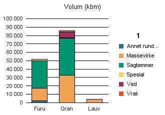 0426 VÅLER I HEDMARK Furu 15 026 32 839 1 676 116 51 934 Gran 32 555 44 478 44 6 901 1 561 85 539 Lauv 3 883 3 883 Sum: