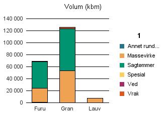 0429 ÅMOT Furu 23 431 43 858 1 230 201 69 345 Gran 53 418 70 211 13 2 174 125 816 Lauv 7 391 67 7 458 Sum: 84 240