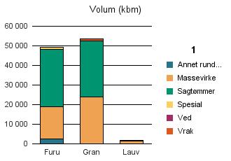 0432 RENDALEN Furu 16 467 29 461 885 84 49 320 Gran 23 924 28 411 13 1 050 53 398 Lauv 1 498 10 1 508 Sum: 41