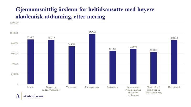 Lektorene har nå mer enn kr. 60.000 mindre årslønn enn de med samme utdanningslengde og som i hovedsak forhandler all sin lønn lokalt i kommunesektoren. 3.