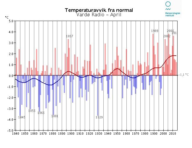 Langtidsvariasjon av temperatur på utvalgte RCS-stasjoner April RCS-stasjoner (Reference Climate Stations) tilhører det WMO-definerte verdensomspennende nettet av stasjoner med lange, homogene
