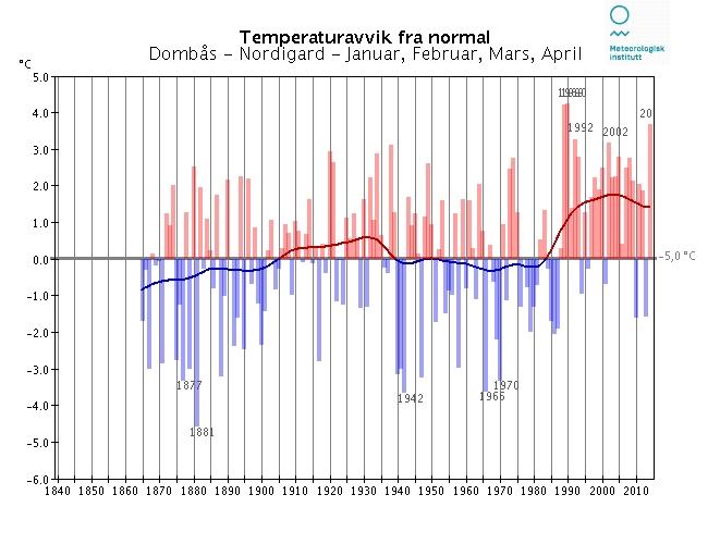 Langtidsvariasjon av temperatur på utvalgte RCS-stasjoner Januar - april RCS-stasjoner (Reference Climate Stations) tilhører