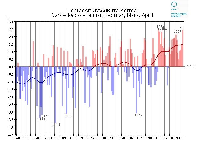 Med normalen menes her middel for perioden 1961-1990. Merk at skalaen for temperaturaksene varierer fra graf til graf.