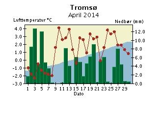 Døgntemperatur og døgnnedbør April 2014 Nedbøren er målt kl 07 normaltid og er falt i løpet av de