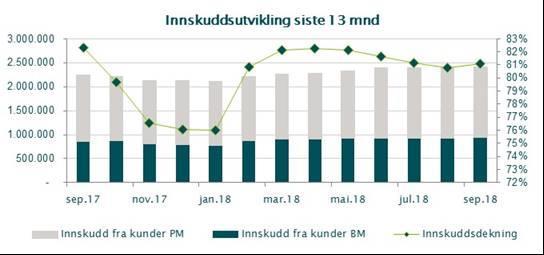 Netto andre driftsinntekter per 3. kvartal 2018 er 16,7 millioner kroner, som er en reduksjon på 0,6 millioner kroner fra 3. kvartal 2017.