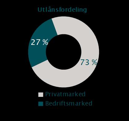 kvartal 2018 er 38,4 millioner kroner, som er en reduksjon på 0,3 millioner kroner fra samme periode i fjor.