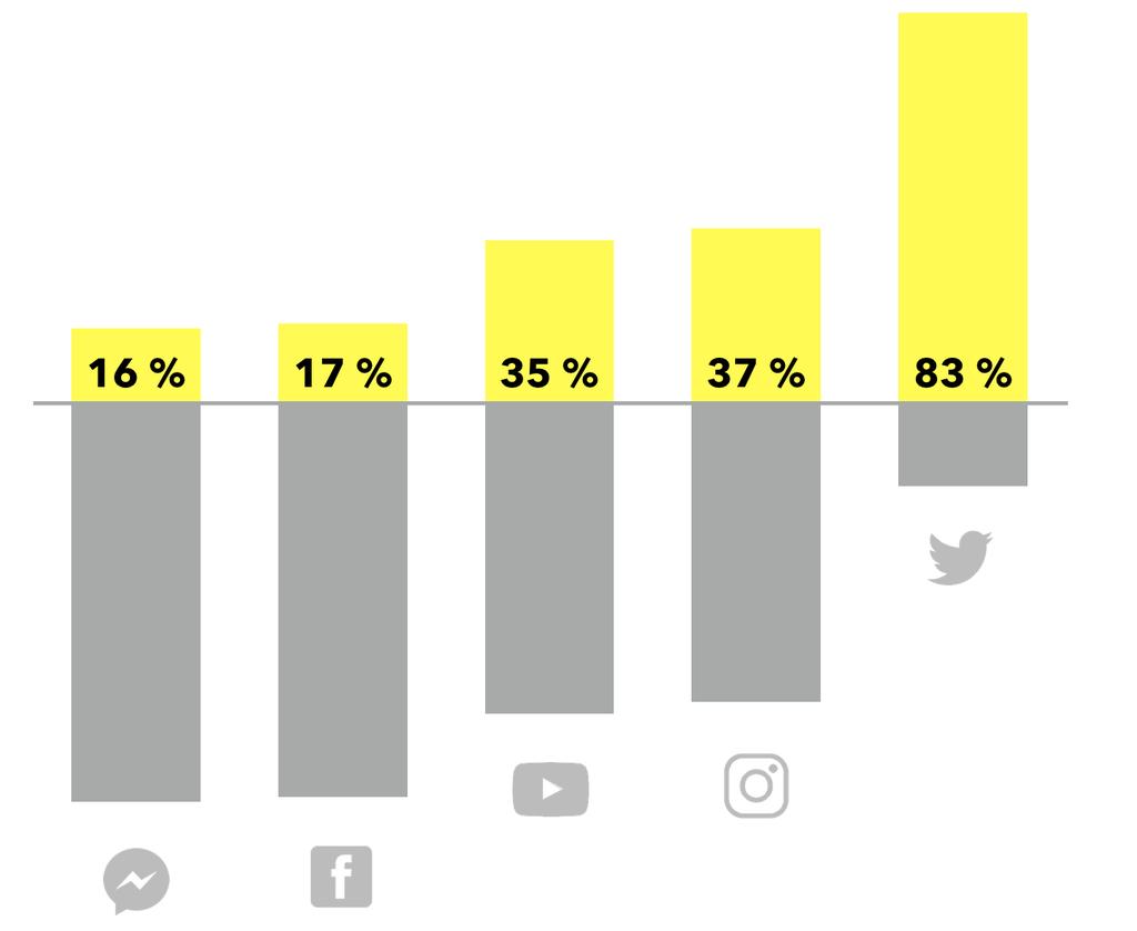 Norge Gjelder også på ukentlig basis % av norske Snapchattere som ikke bruker annen plattform på en gitt uke % av norske Snapchattere som bruker Snapchat og en annen plattform på en gitt uke Base: NO