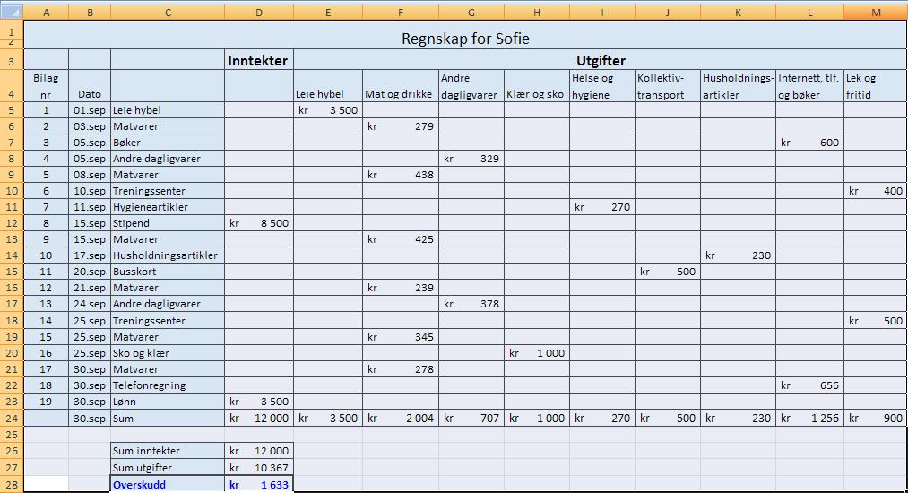 Sofie får et overskudd på 1 633 kroner i september. 4.6 Familien Pedersen satt opp følgende budsjett for april.