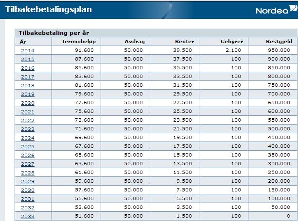 Det skyldes tilbakebetalingen med 2 terminer per år.