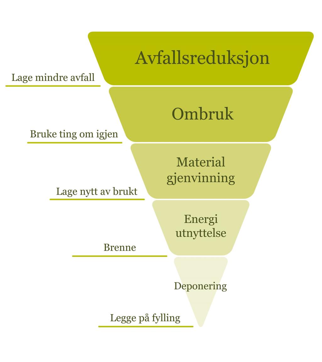 Avfallspyramiden Avfallsfrie byggeplasser er øverst i avfallspyramiden