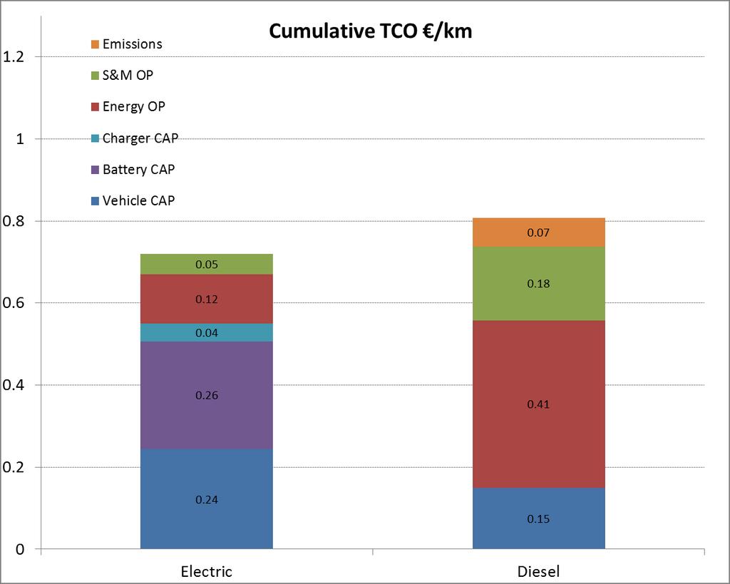 Figur S.3: Driftskostnadene (Euro/km) for en gjennomsnittlig Euro VI dieselbuss vs en elektrisk buss med vedlikeholdslading, snitt for bussrutene 26, 37 og 40.