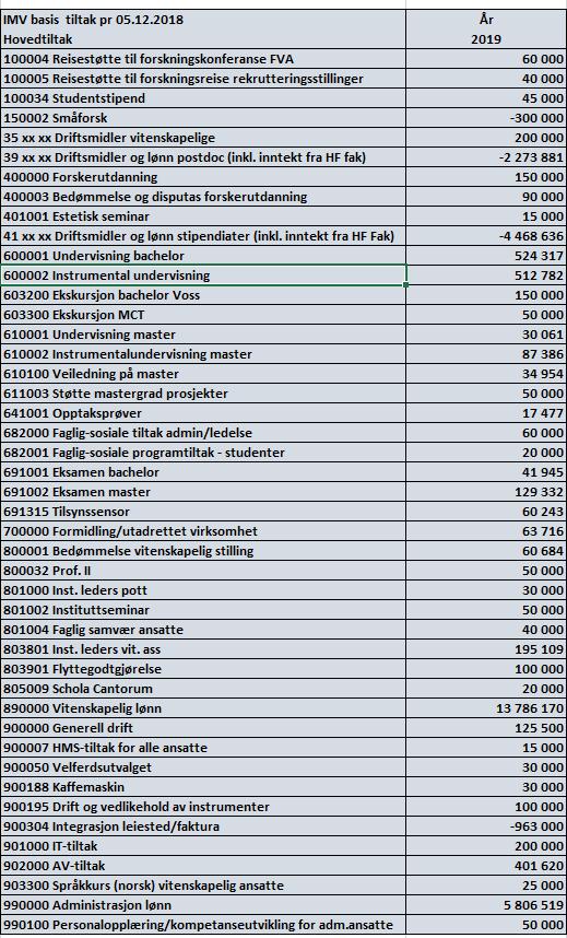3 Øremerkede midler i IMV sin ramme For øremerkede midler er det en nedgang på ca. 58 000. Det skyldes at fordeling av midler til faglige prioriteringer II ble avsluttet i 2018.