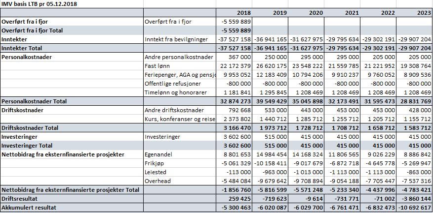 4 Langtidsbudsjett IMV 2018-2023 med nye rammer Tabellen ovenfor viser langtidsbudsjettet til IMV pr i dag. Styremøtet 3. desember viste langtidsbudsjett et mindreforbruk på ca. 7,5 MNOK.