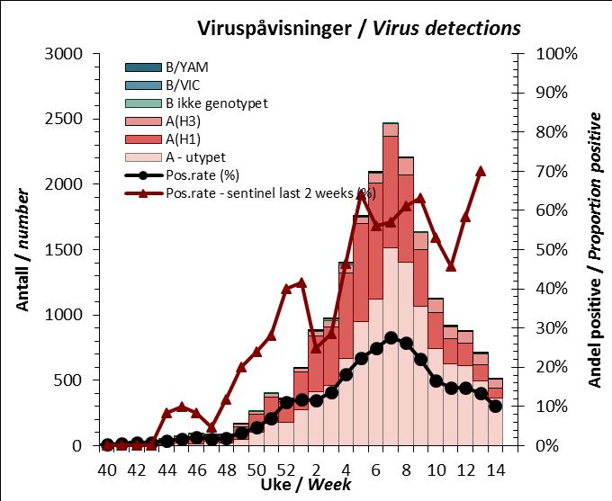 flertall. Andelen av type B er uvanlig lav, 2 % eller lavere av de influensapositive siden tidlig i november. Vi må tilbake til pandemien i 2009 for å finne en tilsvarende lav andel.