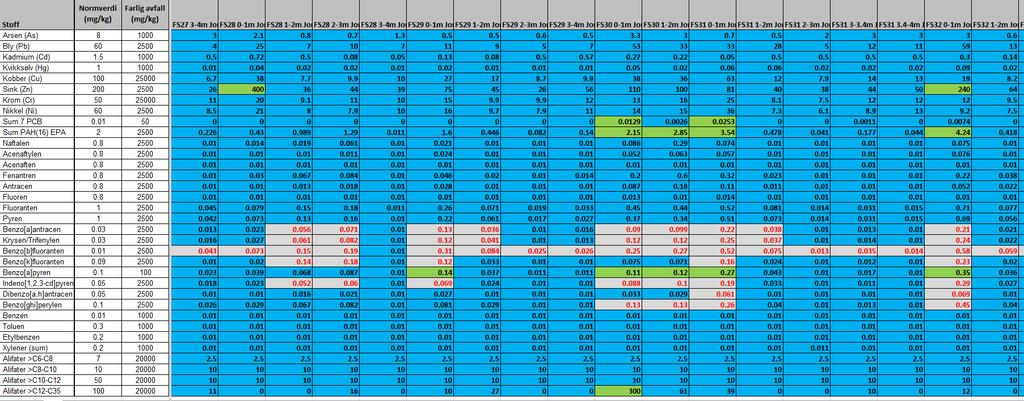 SMS Sandbukta Moss Såstad Tabell 4-3 Tilstandsklasser for analyseresultater fra jordprøver: ruter markert med blått (TK1) inneholder konsentrasjoner av de angitte stoffer som