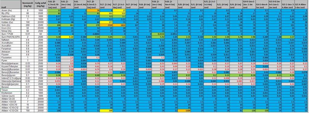 SMS Sandbukta Moss Såstad Tabell 4-2 Tilstandsklasser for analyseresultater fra jordprøver: ruter markert med blått (TK1) inneholder konsentrasjoner av de angitte stoffer som