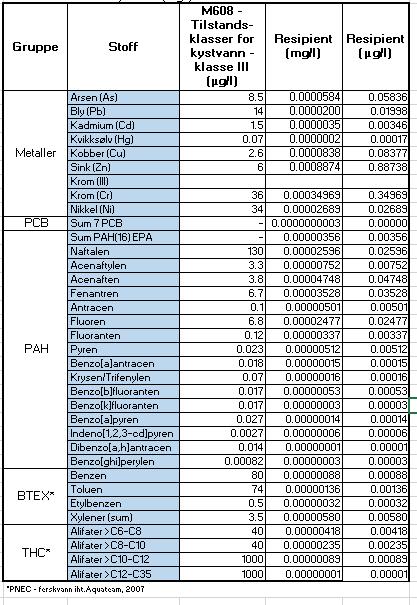 SMS Sandbukta Moss Såstad Tabell 6 viser at ingen av de beregnet konsentrasjonene fra max jordkonsentrasjon i resipient (C sw max i blå rektangel i tabell 5) overskrider tilstandsklasser for kystvann