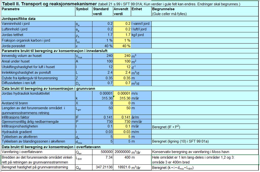 SMS Sandbukta Moss Såstad Tabell 1 Eksponeringsveiere ved aktuell arealbruk Det er registrert at Moss havn, som er tilknyttet havet, er nærmeste resipient.