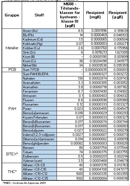 SMS Sandbukta Moss Såstad Tabell 6 viser at ingen av de beregnet konsentrasjonene fra max jordkonsentrasjon i resipient (C sw max i blå rektangel i tabell 5) overskrider tilstandsklasser for kystvann